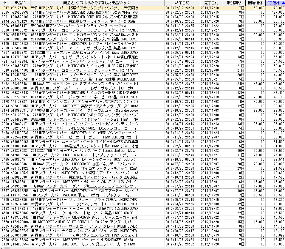 UNDERCOVER取引実績